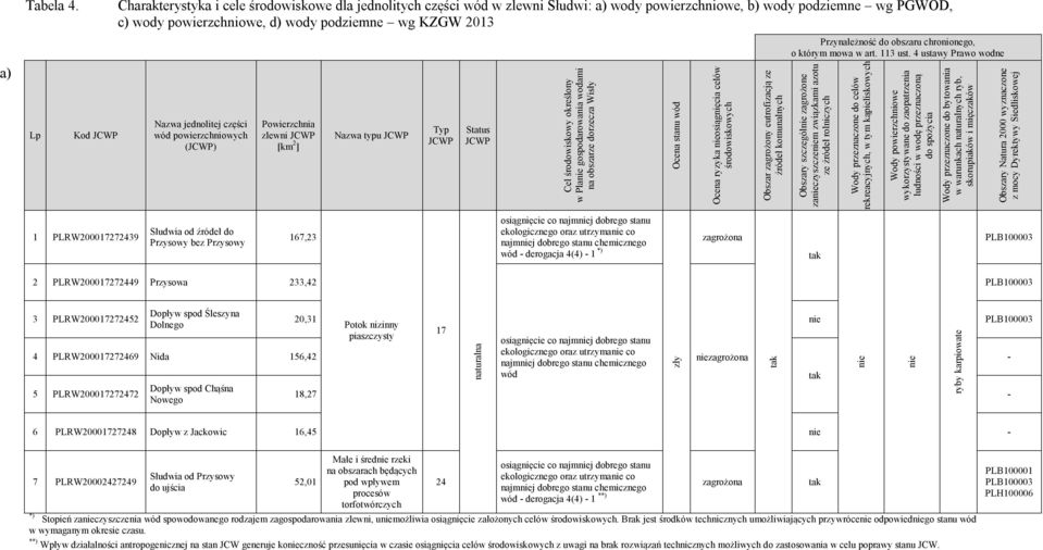 Nazwa jednolitej części wód powierzchniowych (JCWP) Powierzchnia zlewni JCWP [km 2 ] Nazwa typu JCWP Typ JCWP Status JCWP Cel środowiskowy określony w Planie gospodarowania wodami na obszarze