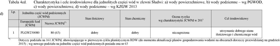 2013 Jednolita część wód podziemnych (JCWPd) Europejski kod JCWPd Nazwa JCWPd *) Stan ilościowy Stan chemiczny Ocena ryzyka wg charakterystyki JCWPd w 201 ) 1 PLGW230080 80 (63) dobry