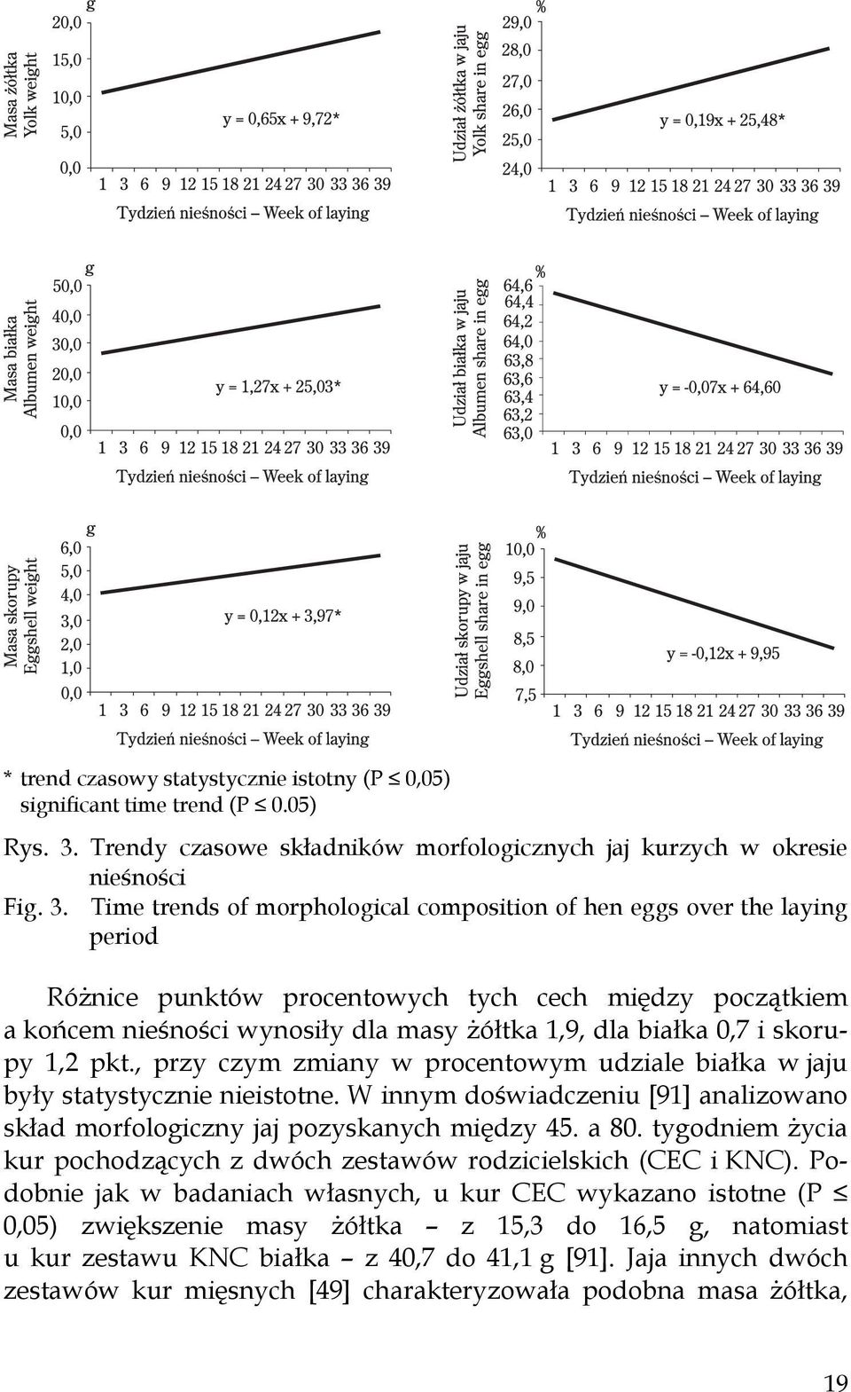 Time trends of morphological composition of hen eggs over the laying period Różnice punktów procentowych tych cech między początkiem a końcem nieśności wynosiły dla masy żółtka 1,9, dla białka 0,7 i
