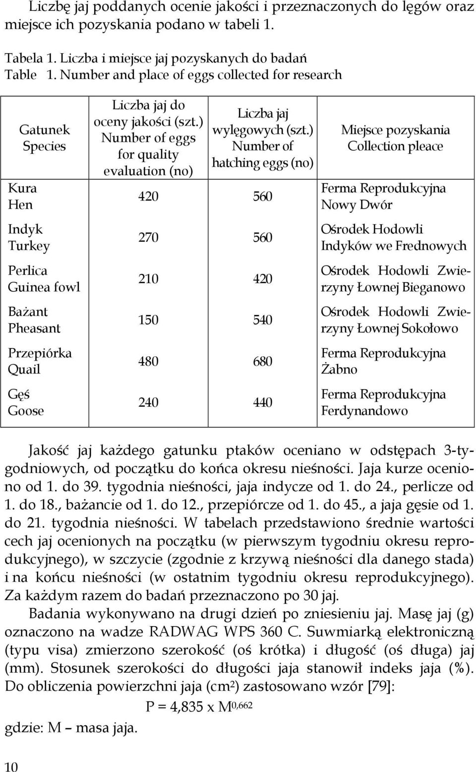 ) Number of eggs for quality evaluation (no) 420 270 210 150 480 240 Liczba jaj wylęgowych (szt.