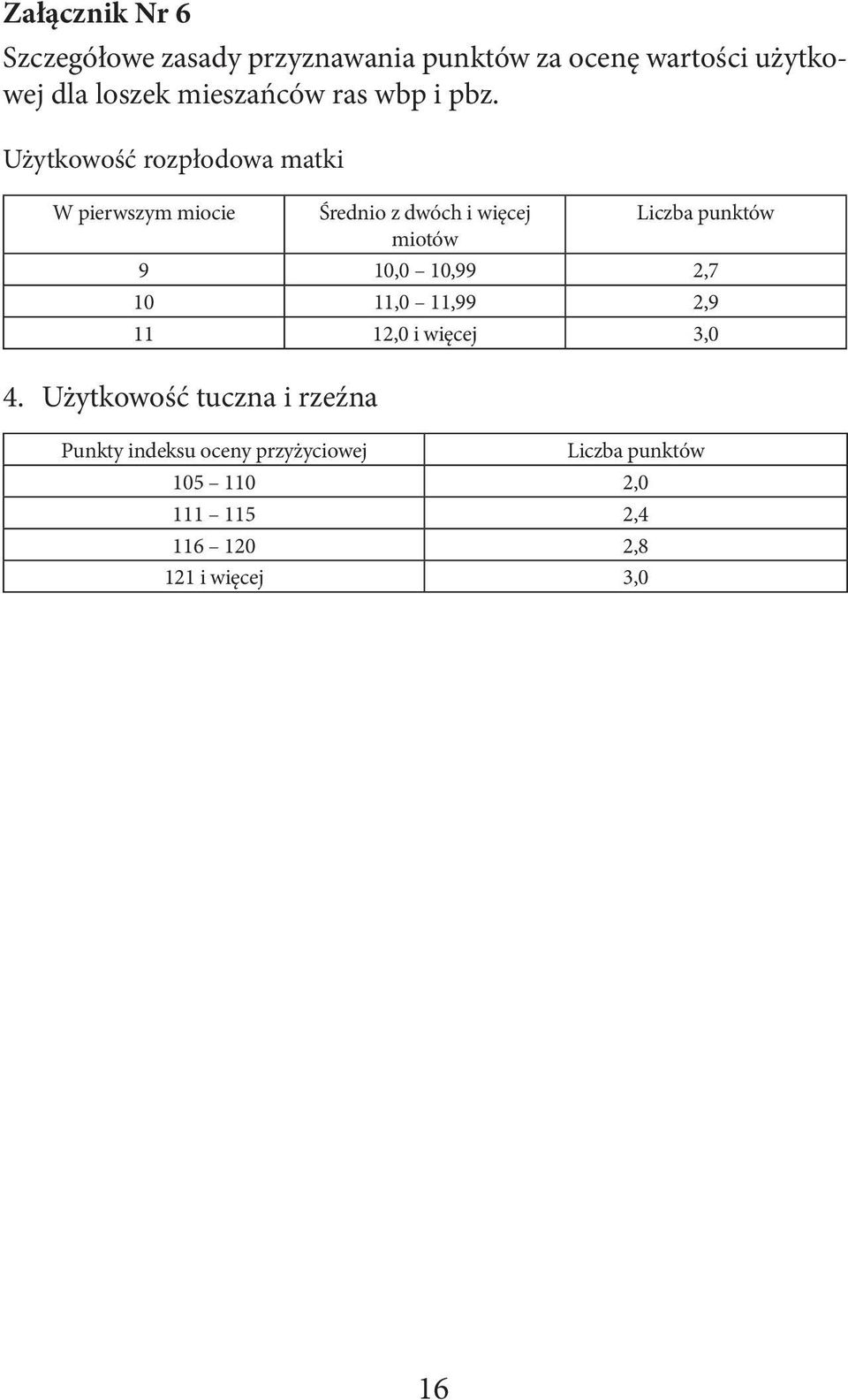 Użytkowość rozpłodowa matki W pierwszym miocie Średnio z dwóch i więcej Liczba punktów miotów 9 10,0