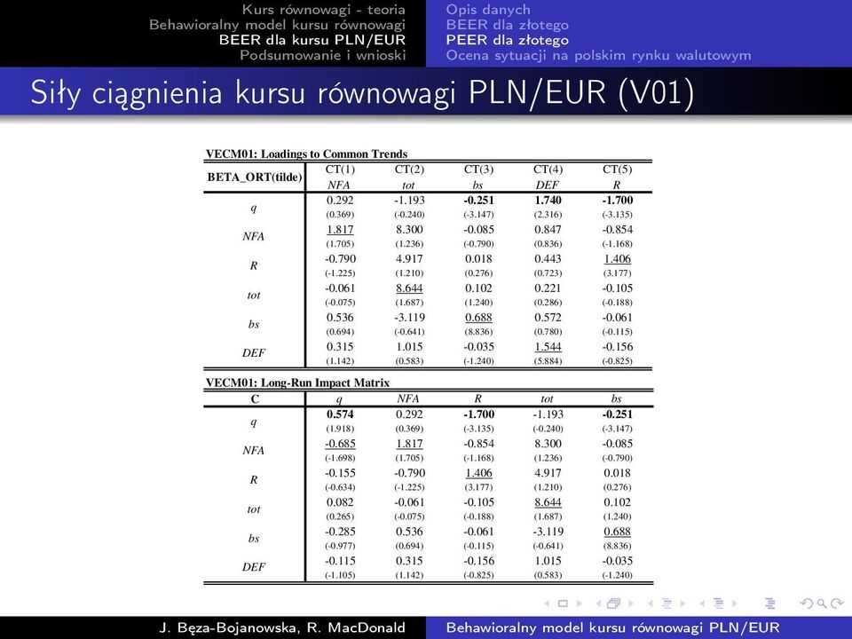 221-0.105 (-0.075) (1.687) (1.240) (0.286) (-0.188) bs 0.536-3.119 0.688 0.572-0.061 (0.694) (-0.641) (8.836) (0.780) (-0.115) DEF 0.315 1.015-0.035 1.544-0.156 (1.142) (0.583) (-1.240) (5.884) (-0.