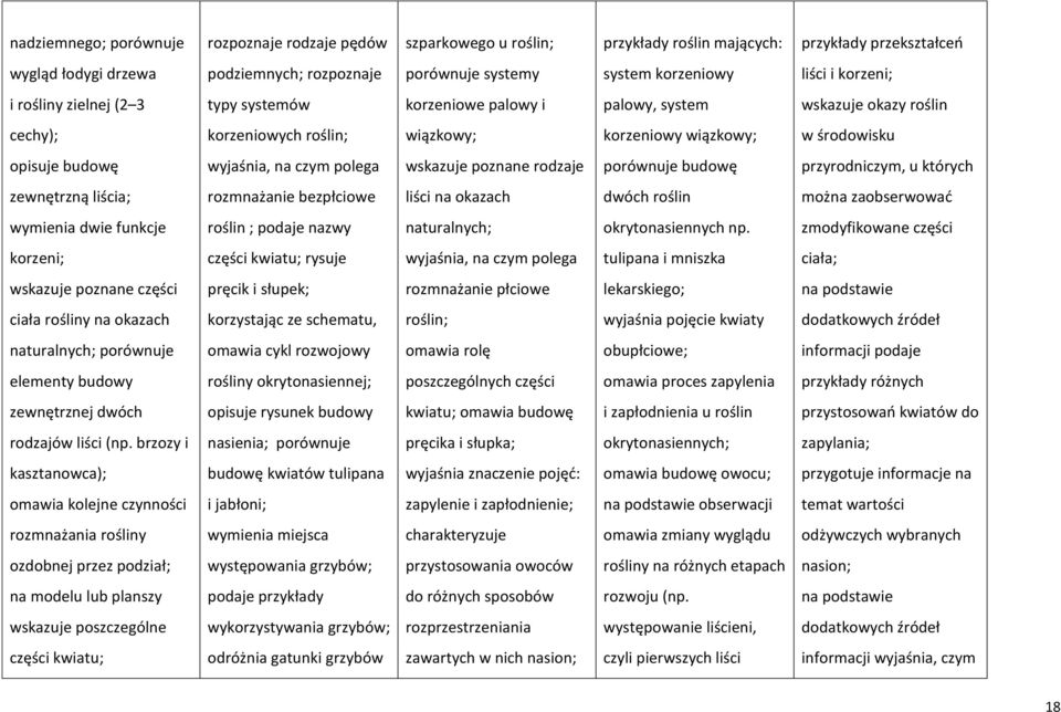 opisuje budowę wyjaśnia, na czym polega wskazuje poznane rodzaje porównuje budowę przyrodniczym, u których zewnętrzną liścia; rozmnażanie bezpłciowe liści na okazach dwóch roślin można zaobserwować