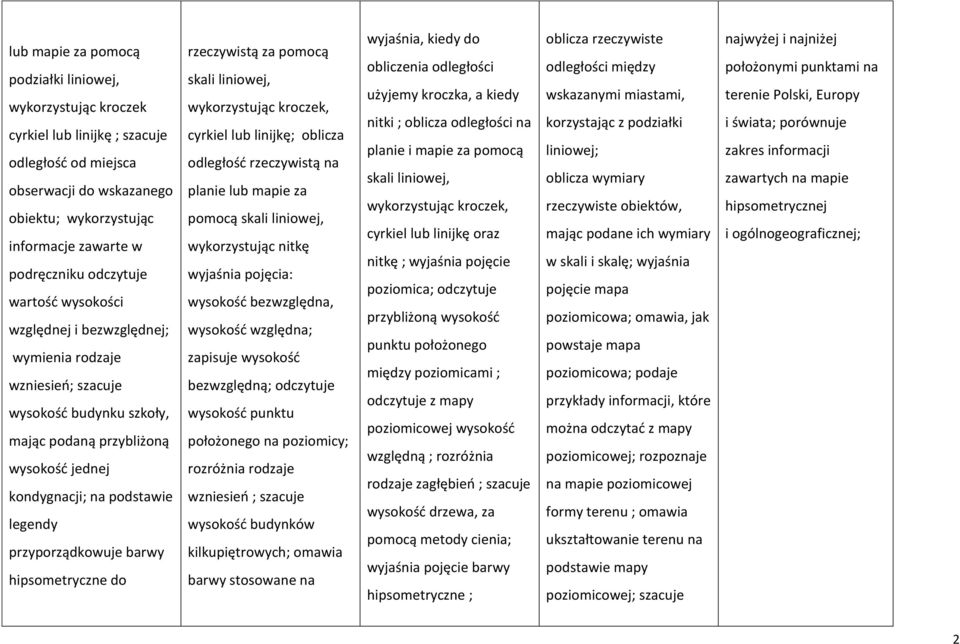 przyporządkowuje barwy hipsometryczne do rzeczywistą za pomocą skali liniowej, wykorzystując kroczek, cyrkiel lub linijkę; oblicza odległość rzeczywistą na planie lub mapie za pomocą skali liniowej,