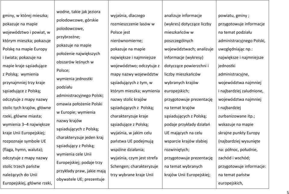 odczytuje z mapy nazwy stolic trzech państw należących do Unii Europejskiej, główne rzeki, wodne, takie jak jeziora polodowcowe, górskie polodowcowe, przybrzeżne; pokazuje na mapie położenie