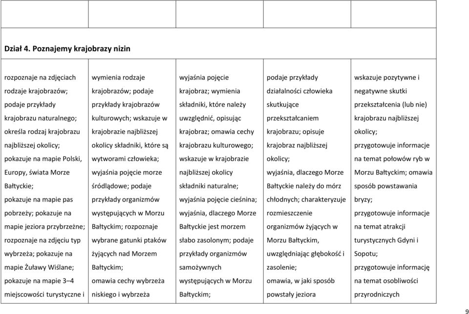 skutki przykłady krajobrazów składniki, które należy skutkujące przekształcenia (lub nie) krajobrazu naturalnego; kulturowych; wskazuje w uwzględnić, opisując przekształcaniem krajobrazu najbliższej