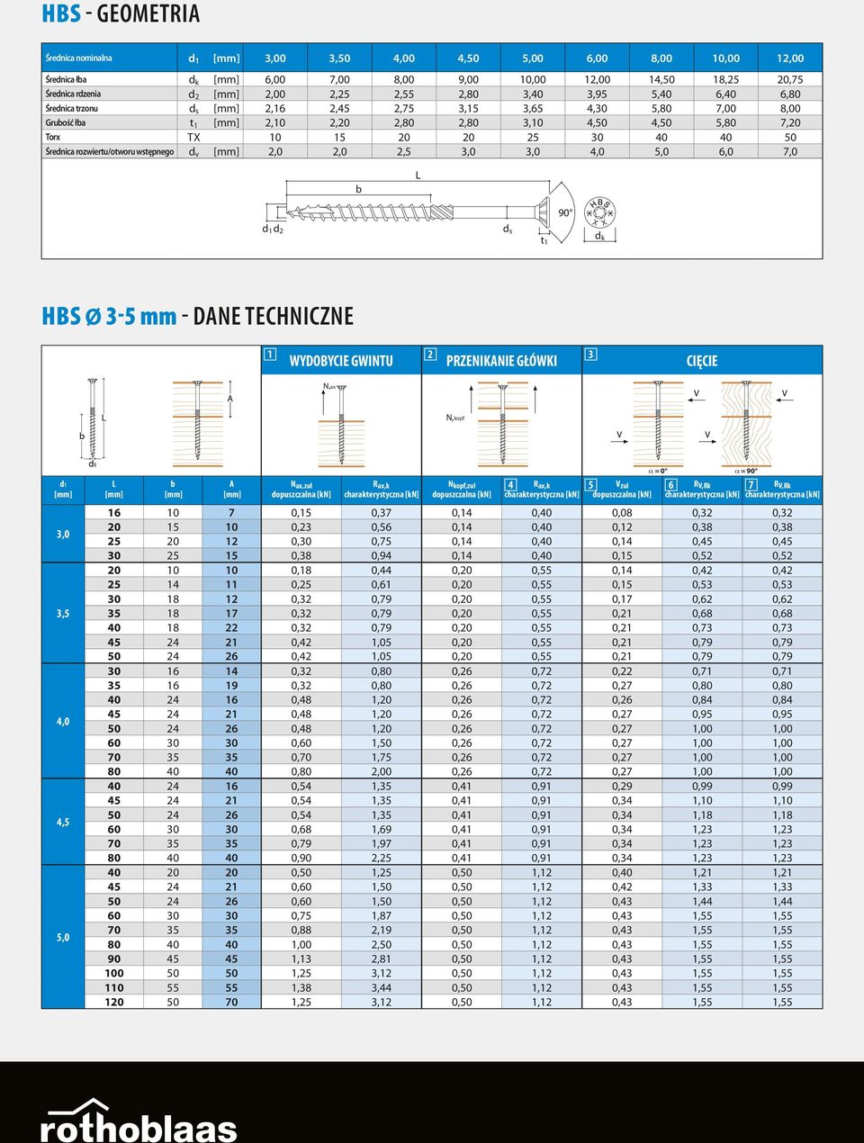 4,50 5,80 7,20 TX 10 15 20 20 25 30 40 40 50 d v [mm] 2,0 2,0 2,5 3,0 3,0 4,0 5,0 6,0 7,0 b L 90 d 1 d 2 d s t1 d k HBS Ø 3-5 mm - DANE TECHNICZNE 1 2 3 Wydobycie gwintu Przenikanie główki Cięcie