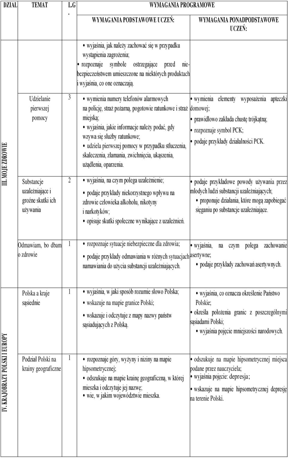 policję, straż pożarną, pogotowie ratunkowe i straż domowej; miejską; prawidłowo zakłada chustę trójkątną; wyjaśnia, jakie informacje należy podać, gdy rozpoznaje symbol PCK; wzywa się służby