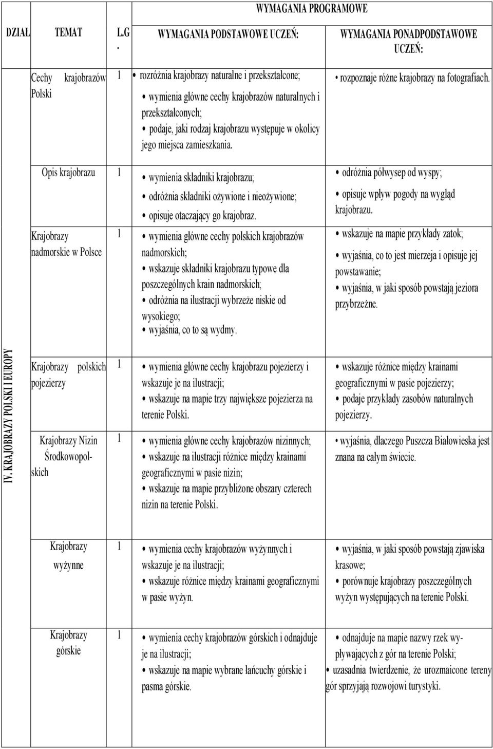 w Polsce odróżnia składniki ożywione i nieożywione; opisuje otaczający go krajobraz 1 wymienia główne cechy polskich krajobrazów nadmorskich; wskazuje składniki krajobrazu typowe dla poszczególnych