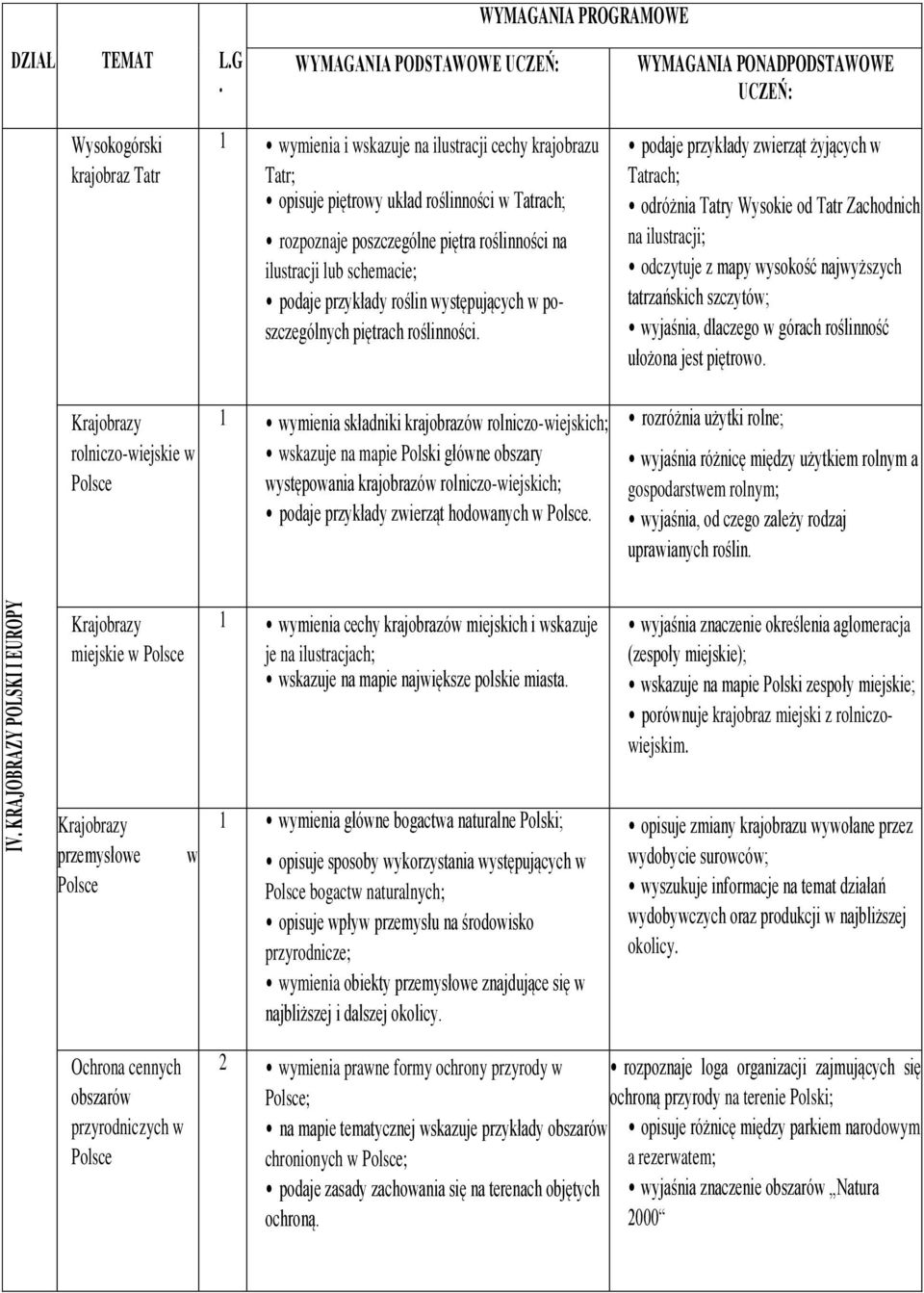 krajobrazów rolniczo-wiejskich; wskazuje na mapie Polski główne obszary występowania krajobrazów rolniczo-wiejskich; podaje przykłady zwierząt hodowanych w Polsce podaje przykłady zwierząt żyjących w