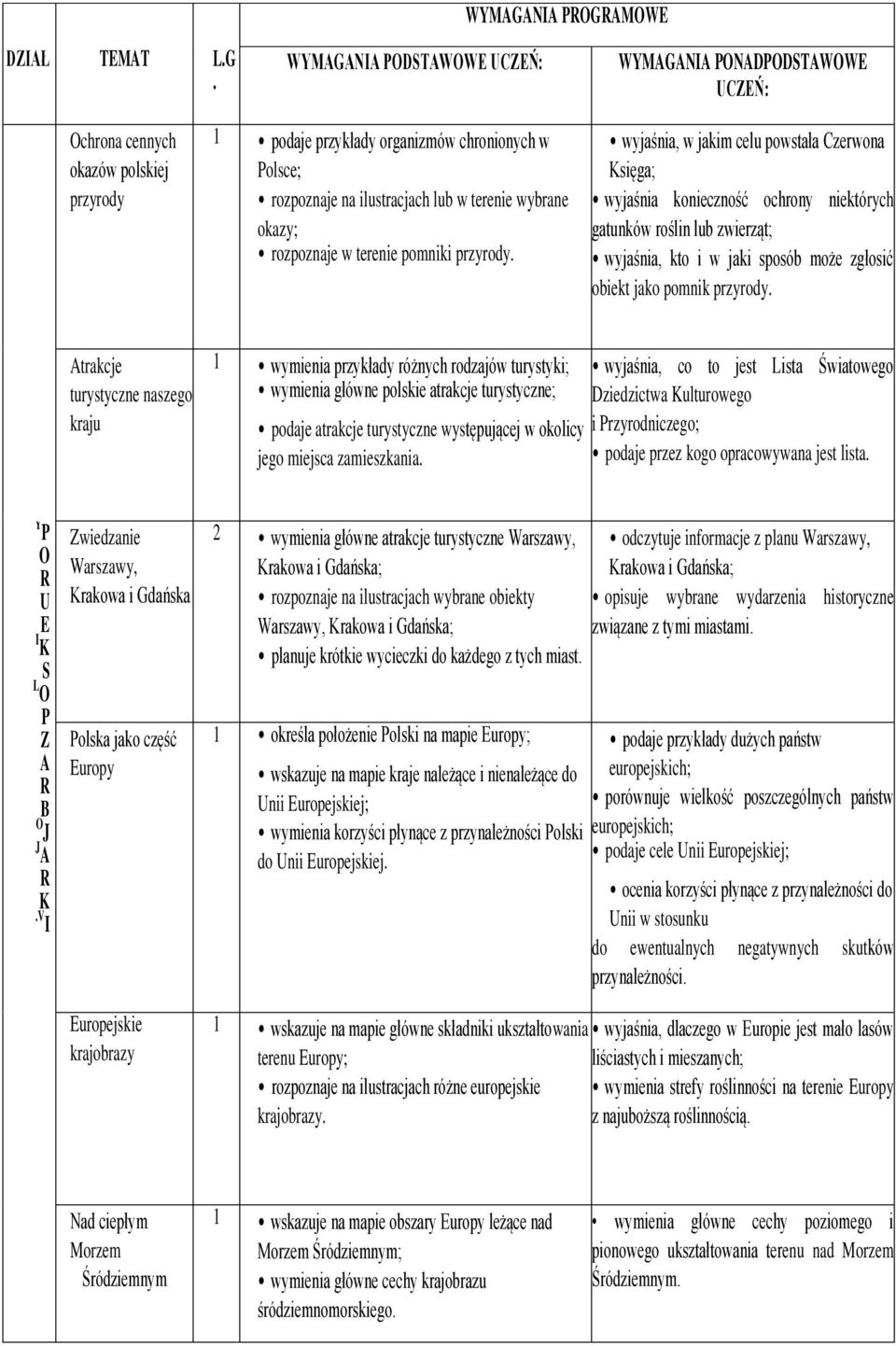 pomnik przyrody Atrakcje turystyczne naszego kraju 1 wymienia przykłady różnych rodzajów turystyki; wymienia główne polskie atrakcje turystyczne; podaje atrakcje turystyczne występującej w okolicy