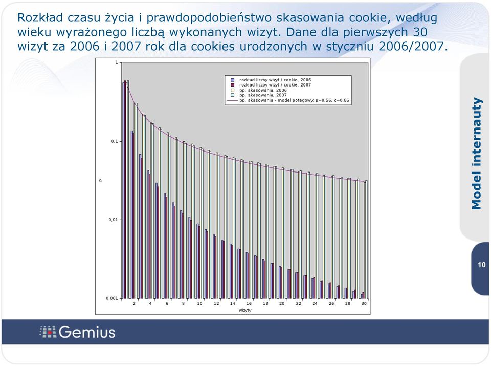 Dane dla pierwszych 30 wizyt za 2006 i 2007 rok dla