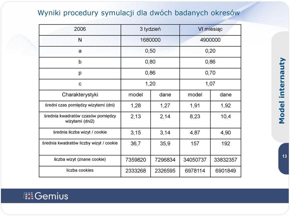 wizytami (dni2) 2,13 2,14 8,23 10,4 średnia liczba wizyt / cookie 3,15 3,14 4,87 4,90 średnia kwadratów liczby wizyt / cookie 36,7 35,9