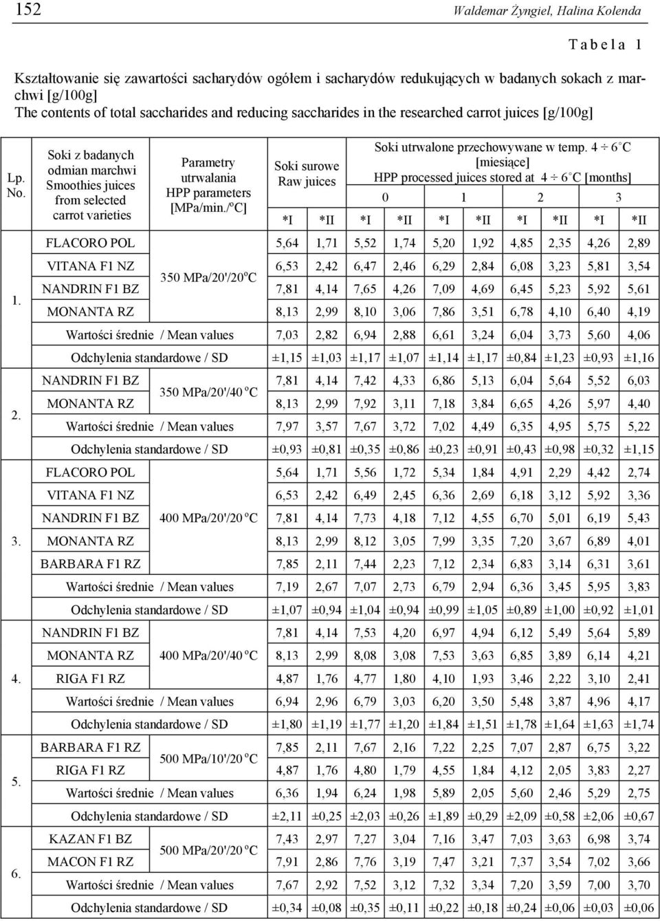 Soki z badanych odmian marchwi Smoothies juices from selected carrot varieties Parametry utrwalania HPP parameters [MPa/min./ o C] Soki surowe Raw juices Soki utrwalone przechowywane w temp.