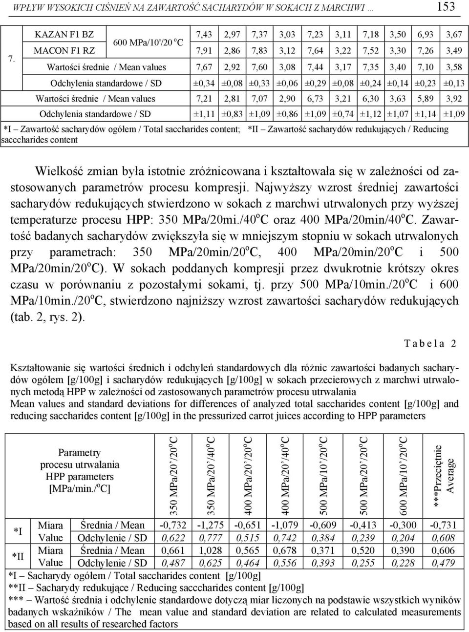 3,17 7,35 3,40 7,10 3,58 Odchylenia standardowe / SD ±0,34 ±0,08 ±0,33 ±0,06 ±0,29 ±0,08 ±0,24 ±0,14 ±0,23 ±0,13 Wartości średnie / Mean values 7,21 2,81 7,07 2,90 6,73 3,21 6,30 3,63 5,89 3,92