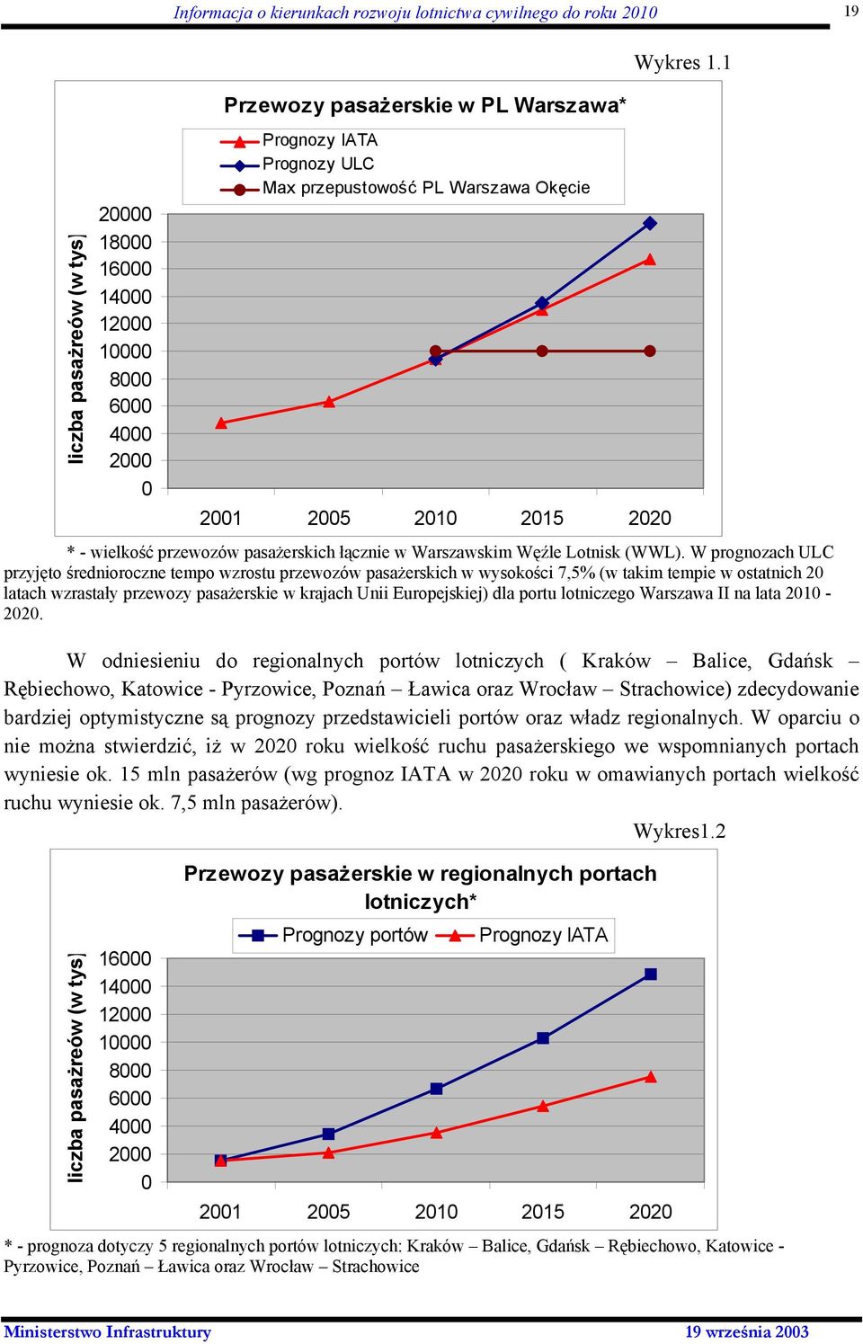 W prognozach ULC przyjęto średnioroczne tempo wzrostu przewozów pasażerskich w wysokości 7,5% (w takim tempie w ostatnich 20 latach wzrastały przewozy pasażerskie w krajach Unii Europejskiej) dla