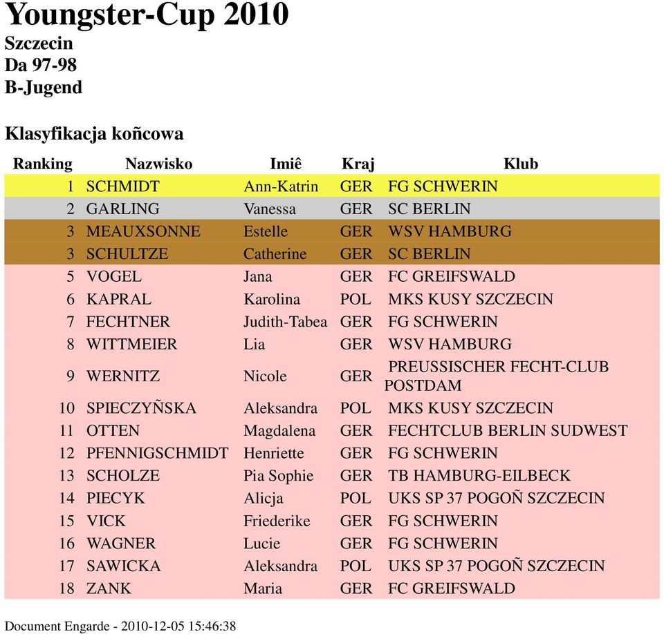 MKS KUSY SZCZECIN 11 OTTEN Magdalena GER FECHTCLUB BERLIN SUDWEST 12 PFENNIGSCHMIDT Henriette GER FG SCHWERIN 13 SCHOLZE Pia Sophie GER TB HAMBURG-EILBECK 14 PIECYK Alicja POL UKS SP 37 POGOŃ