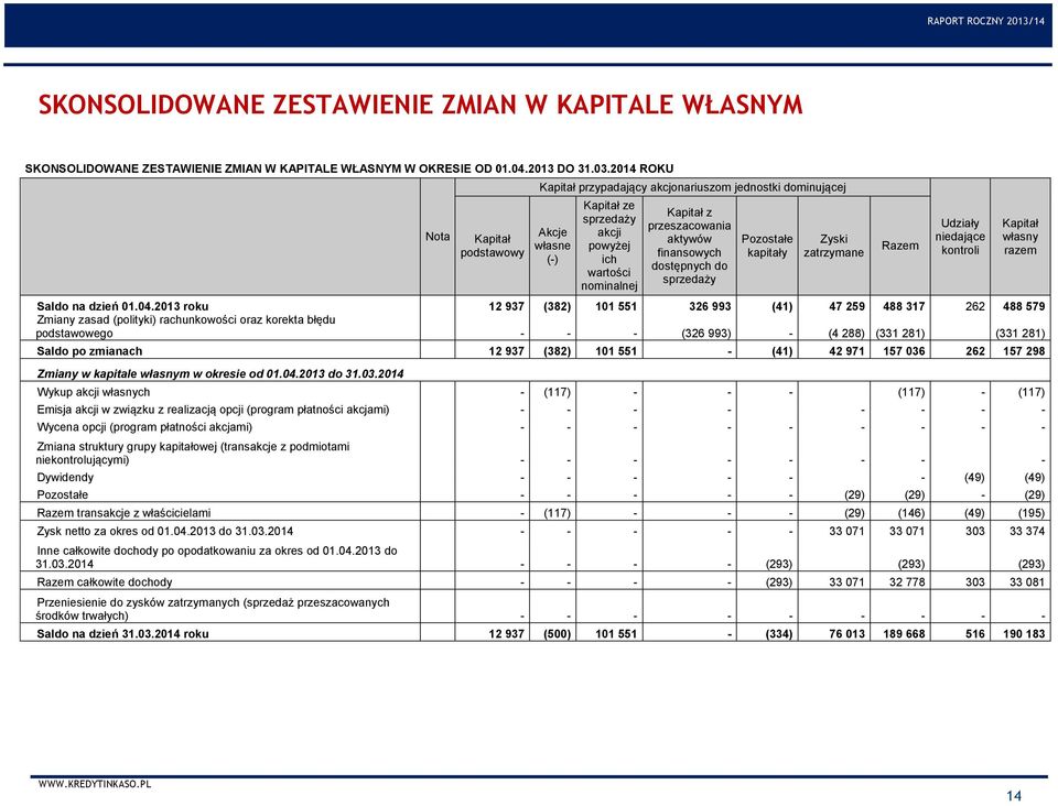 aktywów finansowych dostępnych do sprzedaży Pozostałe kapitały Zyski zatrzymane Udziały niedające kontroli Saldo na dzień 01.04.