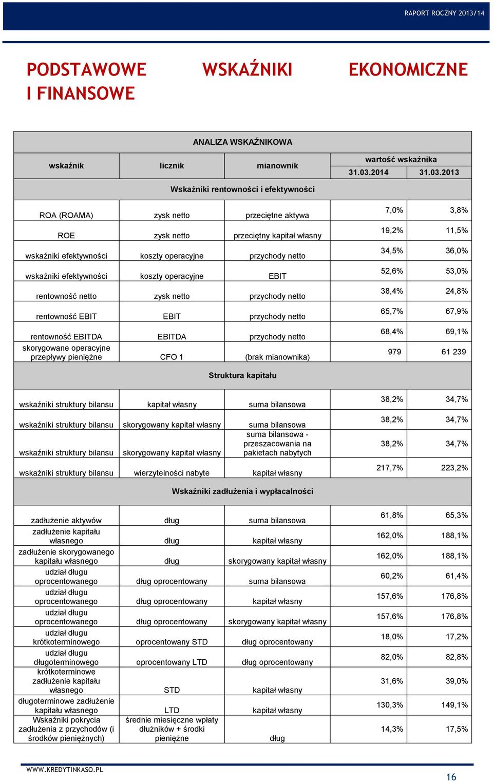 2013 Wskaźniki rentowności i efektywności ROA (ROAMA) zysk netto przeciętne aktywa ROE zysk netto przeciętny kapitał własny wskaźniki efektywności koszty operacyjne przychody netto wskaźniki