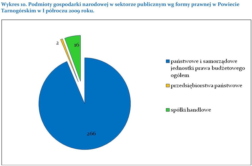 sektorze publicznym wg formy