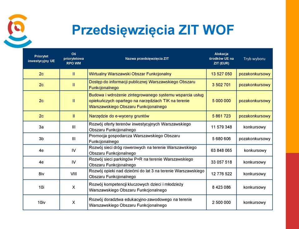 opartego na narzędziach TIK na terenie Warszawskiego Obszaru Funkcjonalnego 5 000 000 pozakonkursowy 2c II Narzędzie do e-wyceny gruntów 5 861 723 pozakonkursowy 3a 3b 4e 4e 8iv III III IV IV VIII