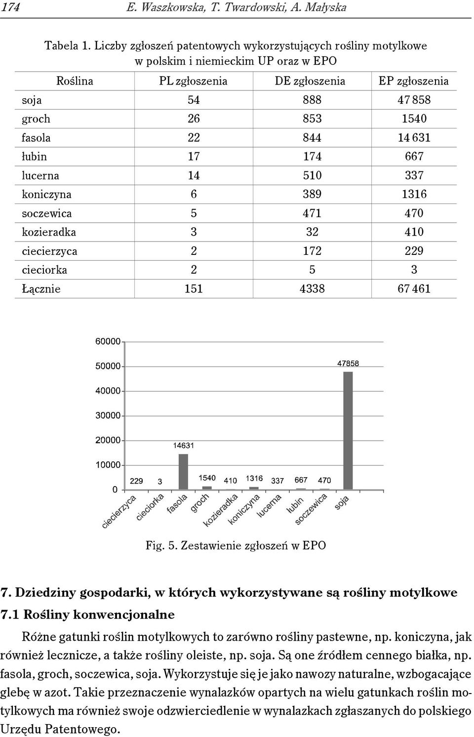 844 14 631 łubin 17 174 667 lucerna 14 510 337 koniczyna 6 389 1316 soczewica 5 471 470 kozieradka 3 32 410 ciecierzyca 2 172 229 cieciorka 2 5 3 Łącznie 151 4338 67 461 Fig. 5. Zestawienie zgłoszeń w EPO 7.