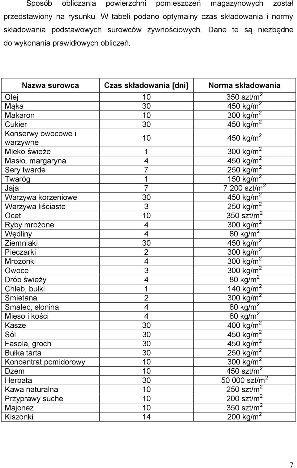 Nazwa surowca Czas składowania [dni] Norma składowania Olej 10 350 szt/m 2 Mąka 30 450 kg/m 2 Makaron 10 300 kg/m 2 Cukier 30 450 kg/m 2 Konserwy owocowe i warzywne 10 450 kg/m 2 Mleko świeże 1 300