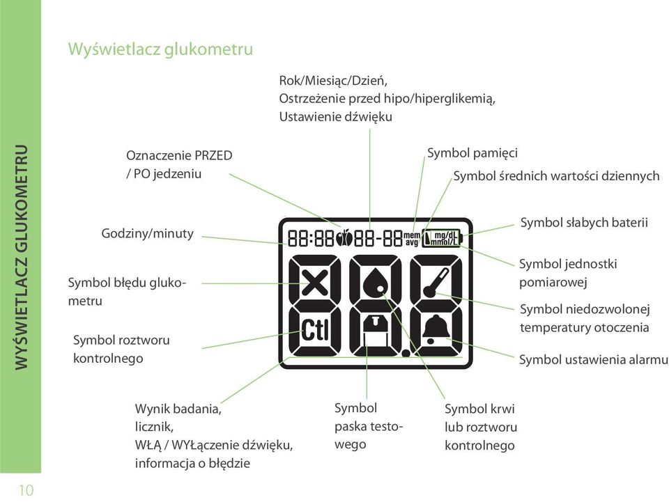 wartości dziennych Symbol słabych baterii Symbol jednostki pomiarowej Symbol niedozwolonej temperatury otoczenia Symbol ustawienia