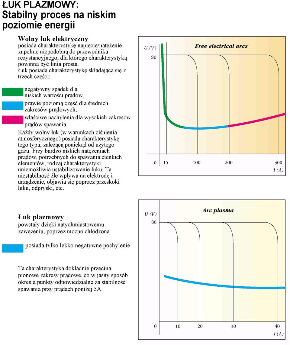 Łuk posiada charakterystykę składającą się z trzech części: negatywny spadek dla niskich wartości prądów, prawie poziomą część dla średnich zakresów prądowych, właściwe nachylenia dla wysokich