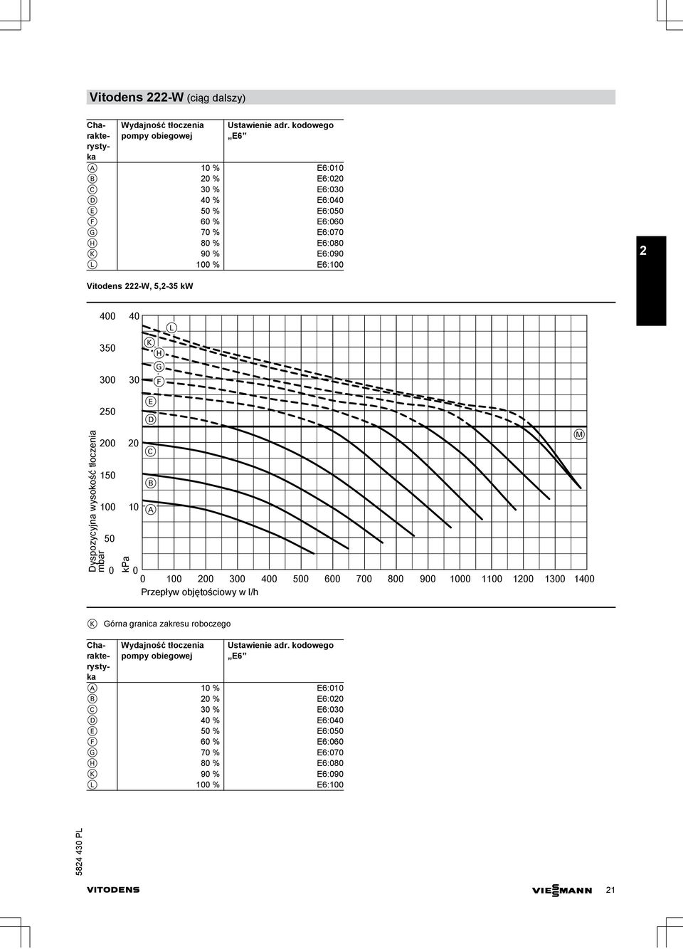 40 L K H G 30 F Dyspozycyjna wysokość tłoczenia 00 1 0 0 0 0 E D C B A 0 0 00 300 400 0 600 700 800 900 00 10 0 Przepływ objętościowy w l/h M 1300 1400 K Górna granica
