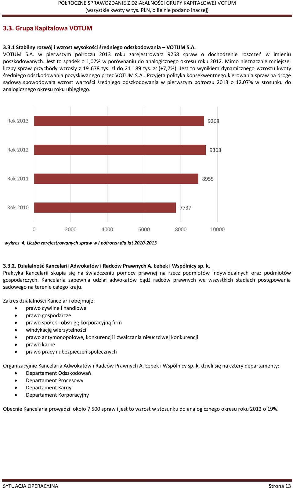 Mimo nieznacznie mniejszej liczby spraw przychody wzrosły z 19 678 tys. zł do 21 189 tys. zł (+7,7%). Jest to wynikiem dynamicznego wzrostu kwoty średniego odszkodowania pozyskiwanego przez VOTUM S.A.