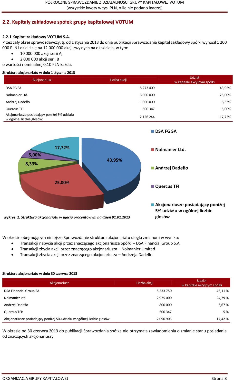 akcji serii B o wartości nominalnej 0,10 PLN każda.