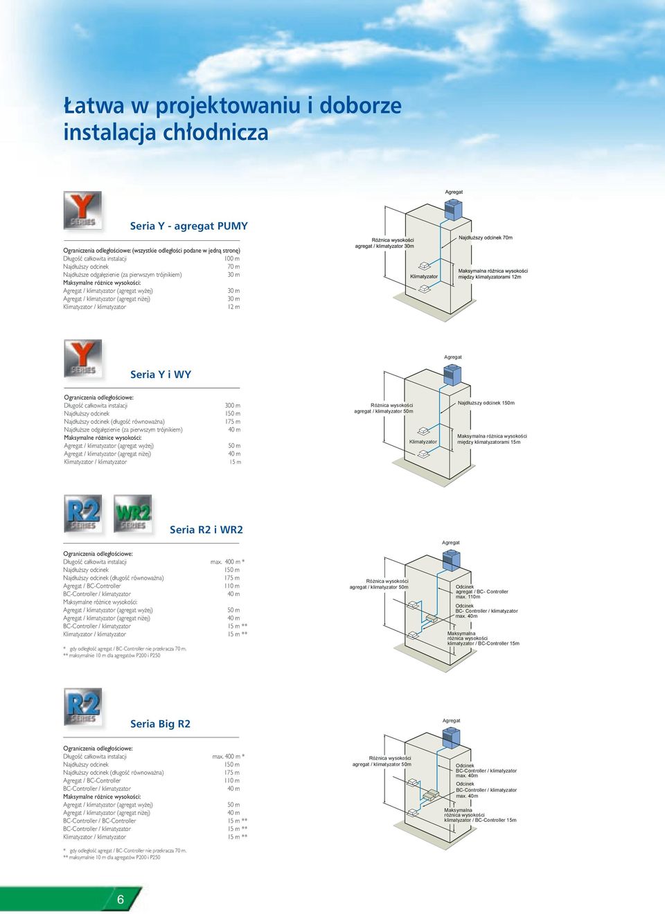 wyżej) 30 m Agregat / klimatyzator (agregat niżej) 30 m Klimatyzator / klimatyzator 12 m Seria Y i WY Agregat Agregat Ograniczenia odległościowe: Długość całkowita instalacji Najdłuższy odcinek