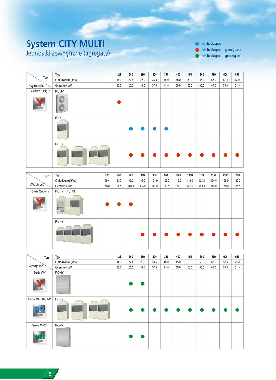 5 Seria Y / Big Y PUMY PUY PUHY Wydajność Typ Typ 700 750 800 850 900 950 1000 1050 1100 1150 1200 1250 Chłodzenie(kW) 78.4 84.0 90.0 96.0 101.0 108.0 113.0 118.0 124.0 130.0 136.0 140.