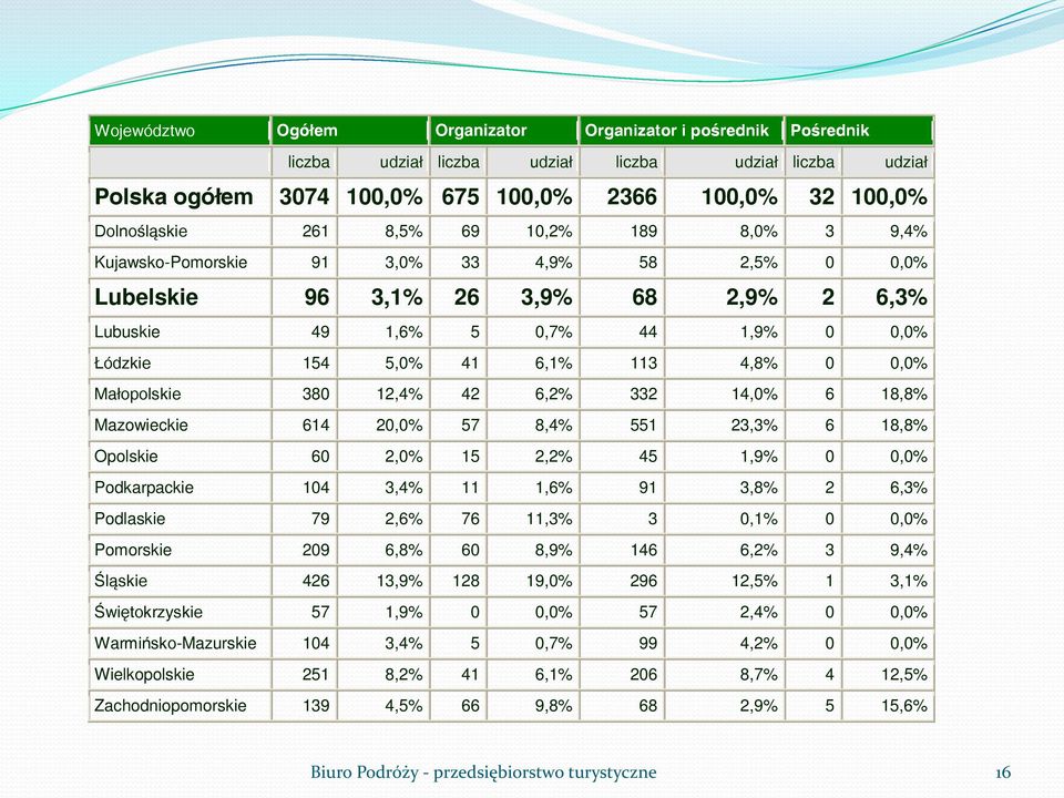 0,0% Małopolskie 380 12,4% 42 6,2% 332 14,0% 6 18,8% Mazowieckie 614 20,0% 57 8,4% 551 23,3% 6 18,8% Opolskie 60 2,0% 15 2,2% 45 1,9% 0 0,0% Podkarpackie 104 3,4% 11 1,6% 91 3,8% 2 6,3% Podlaskie 79