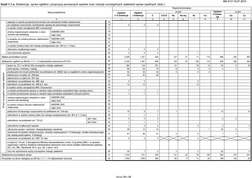 wniesienia środka zaskarżenia 15 po uchyleniu orzeczenia i przekazaniu sprawy do ponownego rozpoznania 16 2 2 2 w wyniku zmian zarządzenia MS o biurowości 17 zmiany organizacyjne związane z