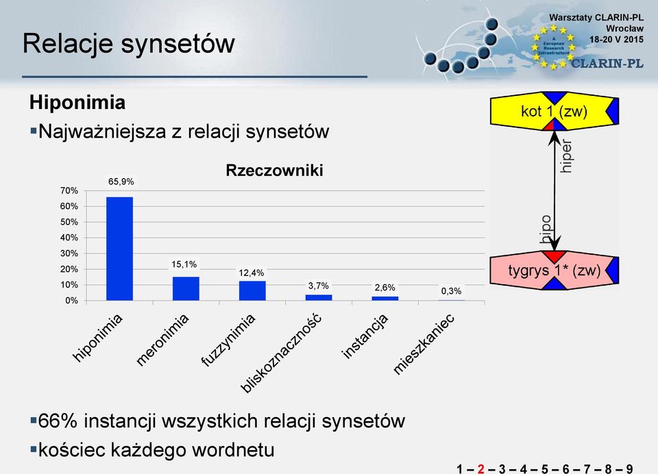 10% 0% 15,1% 12,4% 3,7% 2,6% 0,3% 66% instancji