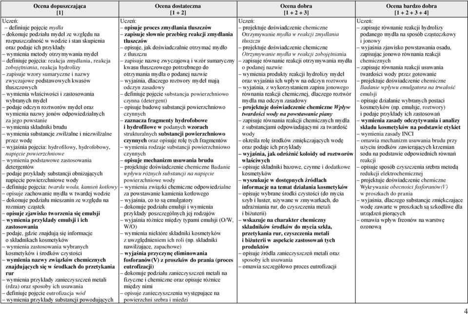 roztworów mydeł oraz wymienia nazwy jonów odpowiedzialnych za jego powstanie wymienia składniki brudu wymienia substancje zwilżalne i niezwilżalne przez wodę wyjaśnia pojęcia: hydrofilowy,