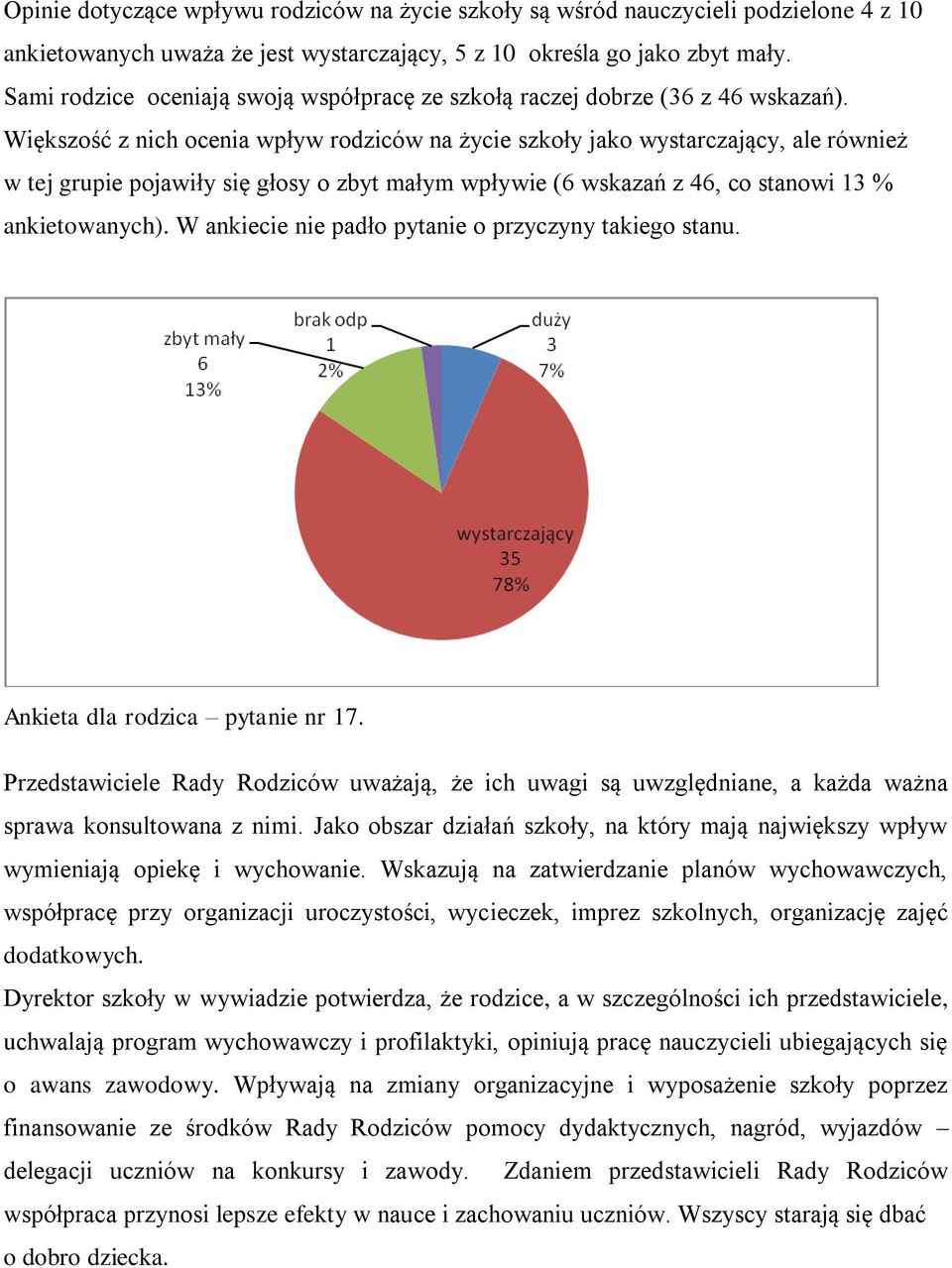 Większość z nich ocenia wpływ rodziców na życie szkoły jako wystarczający, ale również w tej grupie pojawiły się głosy o zbyt małym wpływie (6 wskazań z 46, co stanowi 13 % ankietowanych).