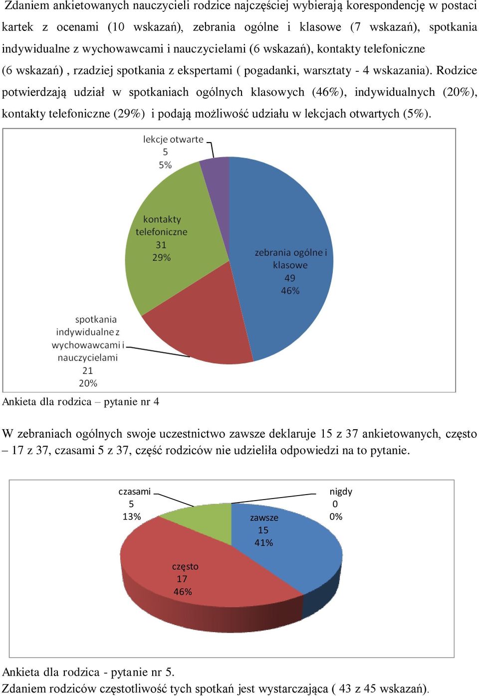 Rodzice potwierdzają udział w spotkaniach ogólnych klasowych (46%), indywidualnych (20%), kontakty telefoniczne (29%) i podają możliwość udziału w lekcjach otwartych (5%).