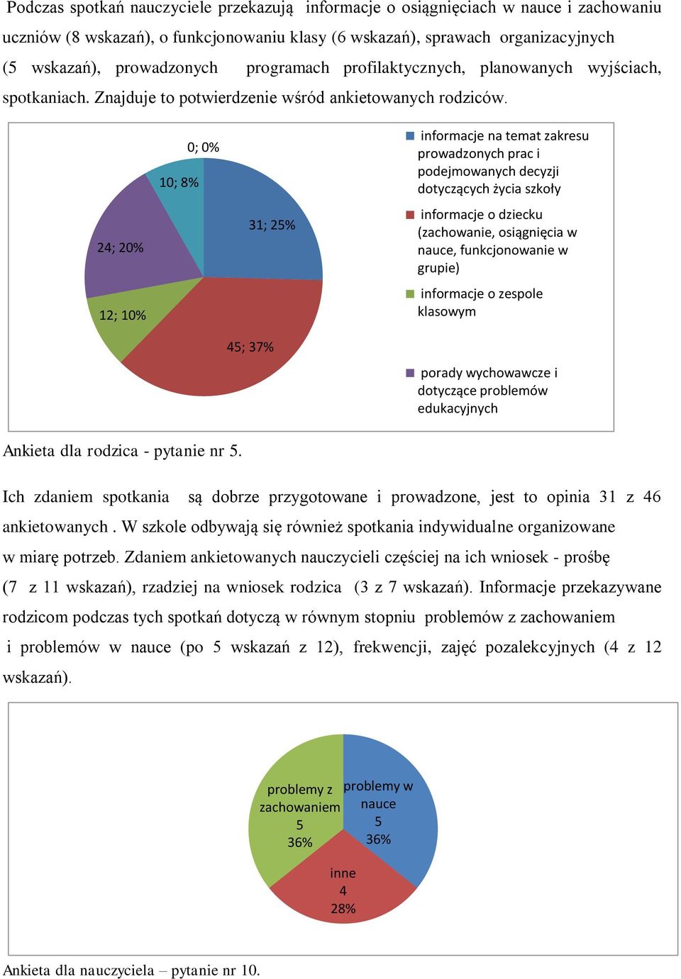 24; 20% 12; 10% 10; 8% 0; 0% 31; 25% 45; 37% informacje na temat zakresu prowadzonych prac i podejmowanych decyzji dotyczących życia szkoły informacje o dziecku (zachowanie, osiągnięcia w nauce,