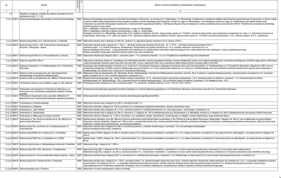 Projektowane rozwiązanie zakłada wybudowanie trzypoziomowego skrzyżowania, w którym relacje wprost wzdłuż wyżej wspomnianych dróg prowadzone będą w sposób bezkolizyjny pod istniejącym rondem (w ciągu