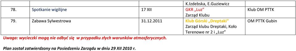 2011 Klub Górski Dreptaki Zarząd klubu Dreptaki, Koło Terenowe nr 2 i Luz Uwaga: