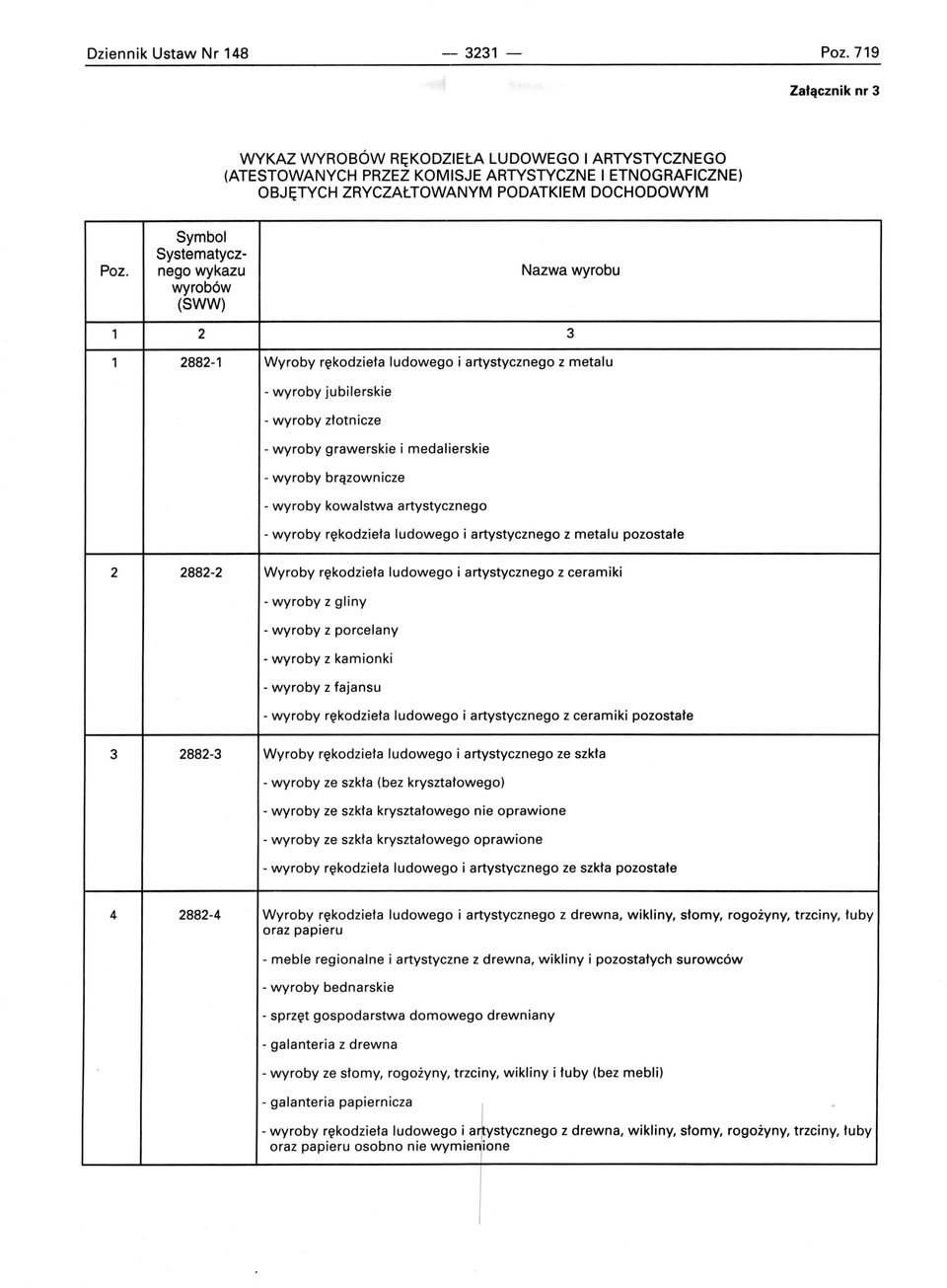 Symbol Systematycznego wykazu wyrobów (SWW) Nazwa wyrobu 1 1 2 3 2882-1 Wyroby rękodzieła ludowego i artystycznego z metalu - wyroby jubilerskie - wyroby złotnicze - wyroby grawerskie i medalierskie