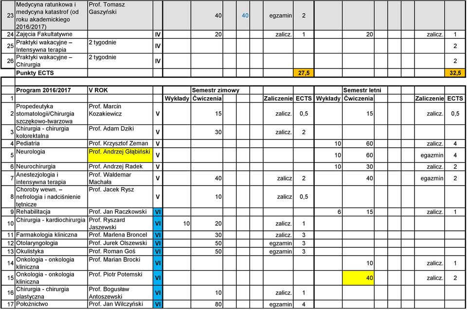 Ćwiczenia Zaliczenie ECTS Wykłady Ćwiczenia Zaliczenie ECTS Propedeutyka 2 stomatologii/chirurgia Prof. Marcin Kozakiewicz V 15 zalicz. 0,5 15 zalicz.