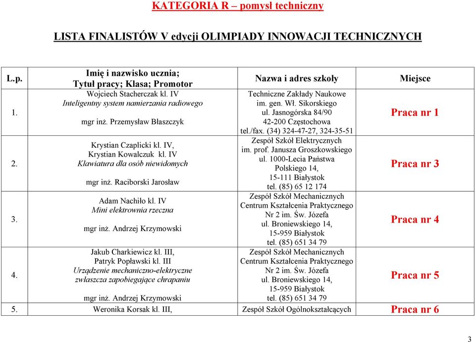 Raciborski Jarosław Adam Nachiło kl. IV Mini elektrownia rzeczna mgr inż. Andrzej Krzymowski Jakub Charkiewicz kl. III, Patryk Popławski kl.
