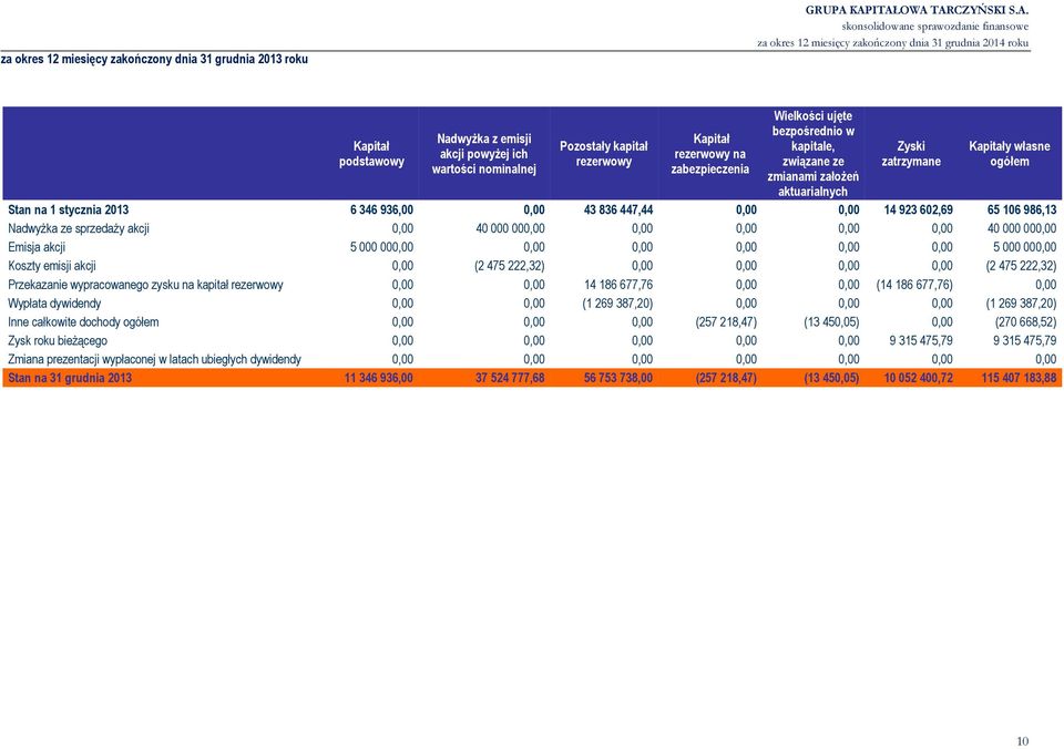 kapitale, związane ze zmianami założeń aktuarialnych Zyski zatrzymane Kapitały własne ogółem Stan na 1 stycznia 2013 6 346 936,00 0,00 43 836 447,44 0,00 0,00 14 923 602,69 65 106 986,13 Nadwyżka ze
