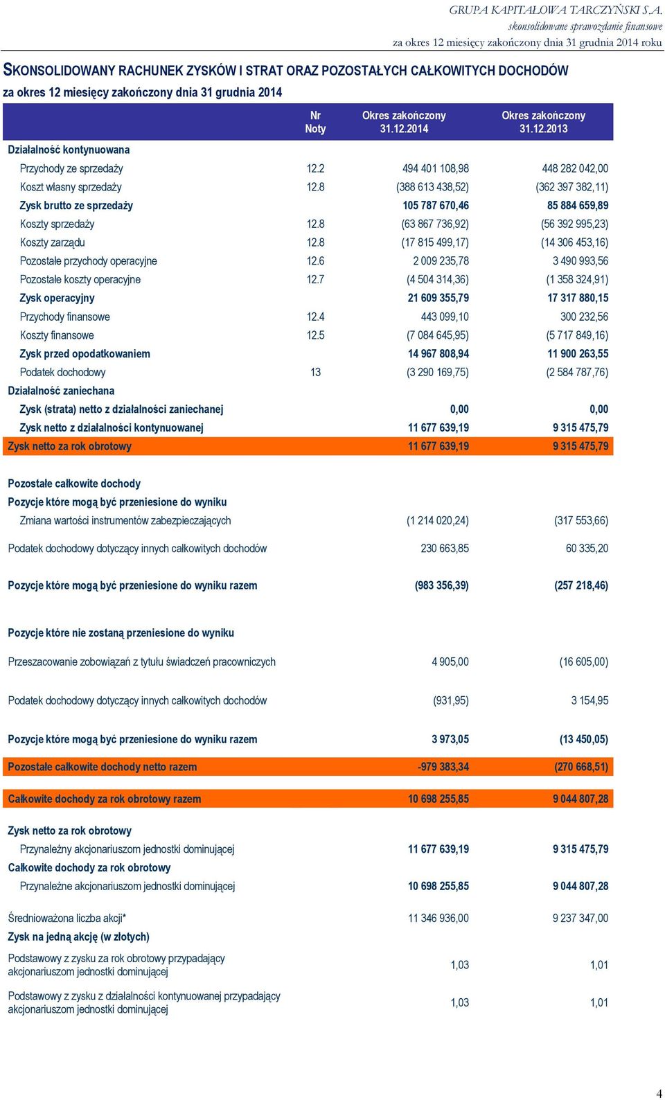 8 (63 867 736,92) (56 392 995,23) Koszty zarządu 12.8 (17 815 499,17) (14 306 453,16) Pozostałe przychody operacyjne 12.6 2 009 235,78 3 490 993,56 Pozostałe koszty operacyjne 12.