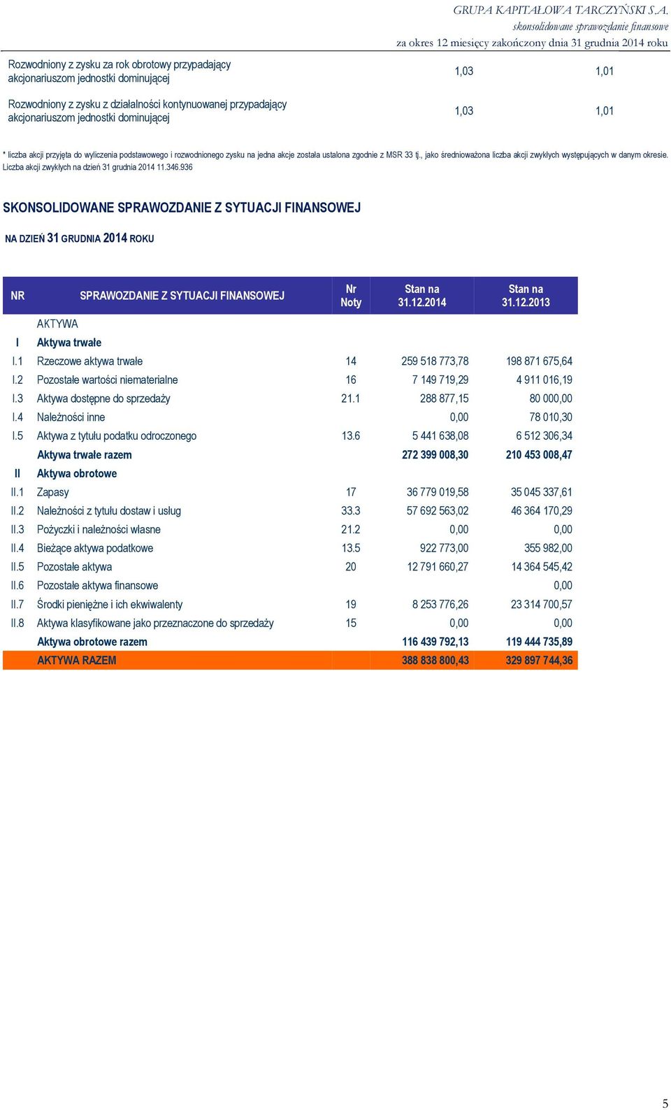 , jako średnioważona liczba akcji zwykłych występujących w danym okresie. Liczba akcji zwykłych na dzień 31 grudnia 2014 11.346.