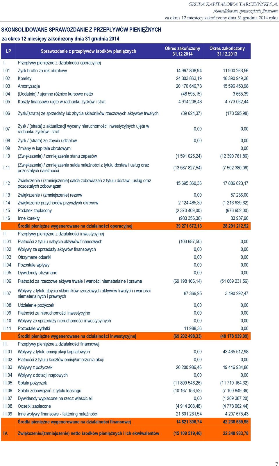 03 Amortyzacja 20 170 646,73 15 596 453,98 I.04 (Dodatnie) / ujemne różnice kursowe netto (48 595,15) 3 665,39 I.05 Koszty finansowe ujęte w rachunku zysków i strat 4 914 208,48 4 773 062,44 I.